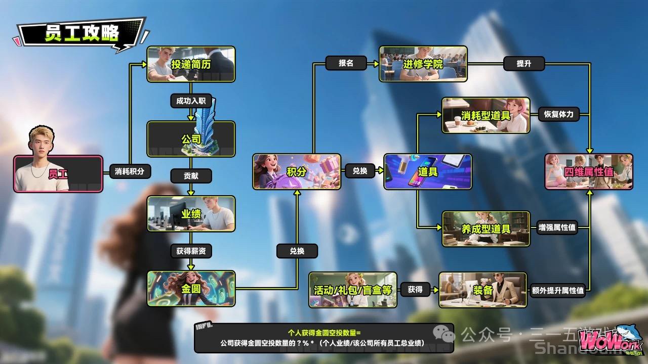 最美养成类零撸链游《wowork》，投简历赚金园寄售变现！